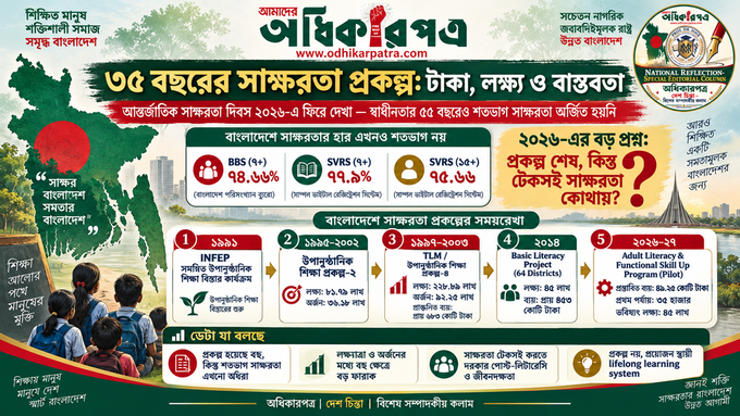 চিত্রের ক্যাপশন: প্রকল্প হয়েছে বহু, টাকা ব্যয় হয়েছে বিপুল, কিন্তু শতভাগ সাক্ষরতা এখনো হয়নি। ১৯৯১ থেকে ২০২৬—বাংলাদেশের সাক্ষরতা প্রকল্পের ৩৫ বছরের হিসাব এক ছবিতে। প্রশ্ন একটাই: আমরা কি মানুষকে সাক্ষর করেছি, নাকি শুধু প্রকল্প সম্পন্ন করেছি?
